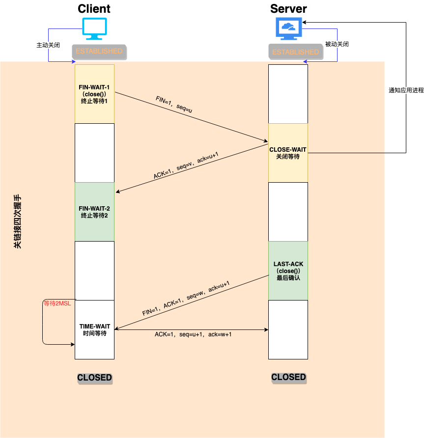 TCP三次握手和四次握手